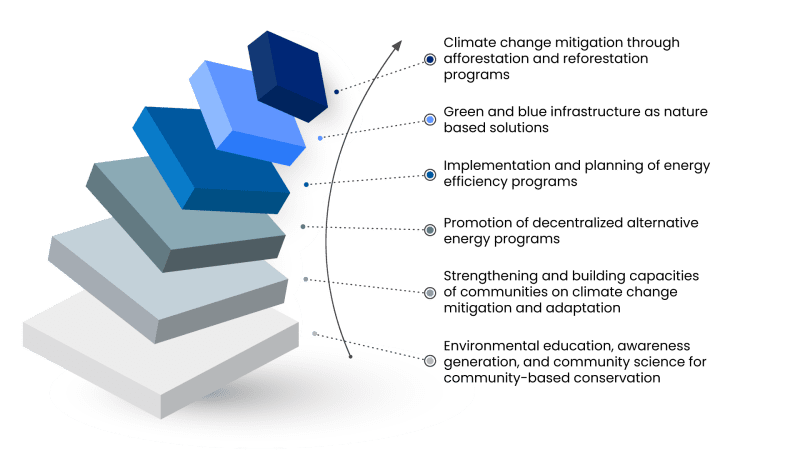 addressing issues of climate change